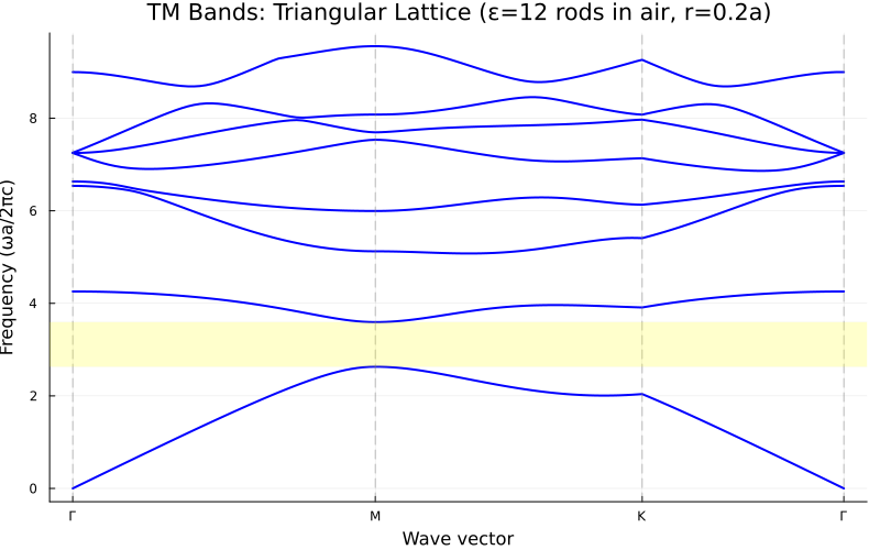TM band structure
