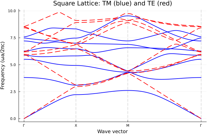 Square lattice TE/TM bands