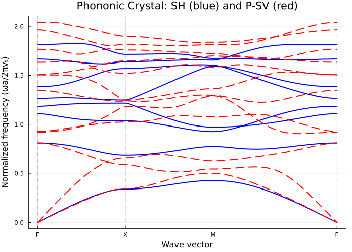Phononic bands (SH and P-SV)