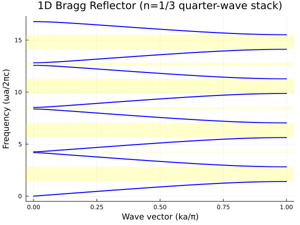 Bragg band structure