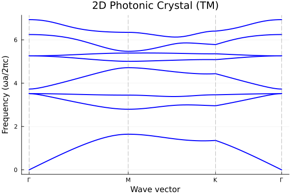2D Photonic Crystal Band Structure